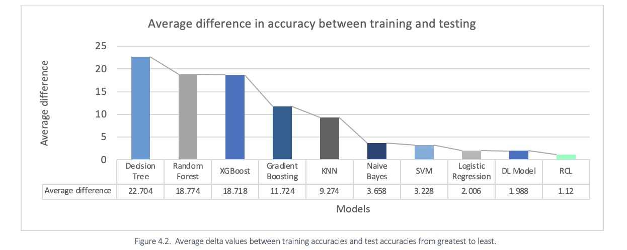 Average delta values between training accuracies and test accuracies from greatest to least.